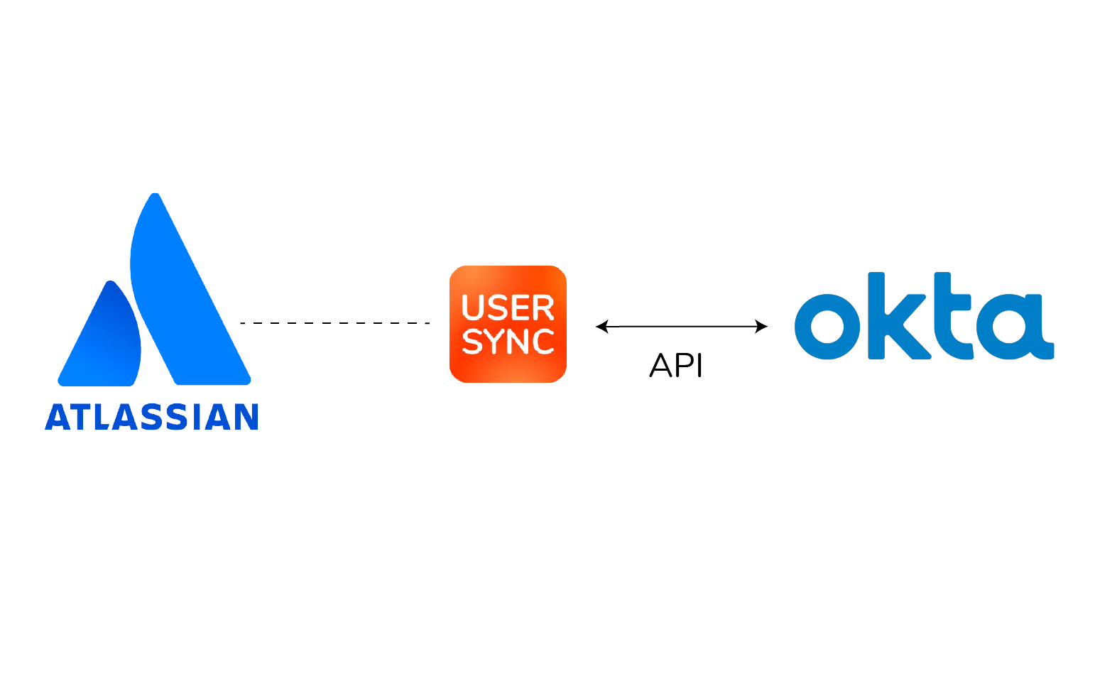 Okta Jira integration with user directory synchronization