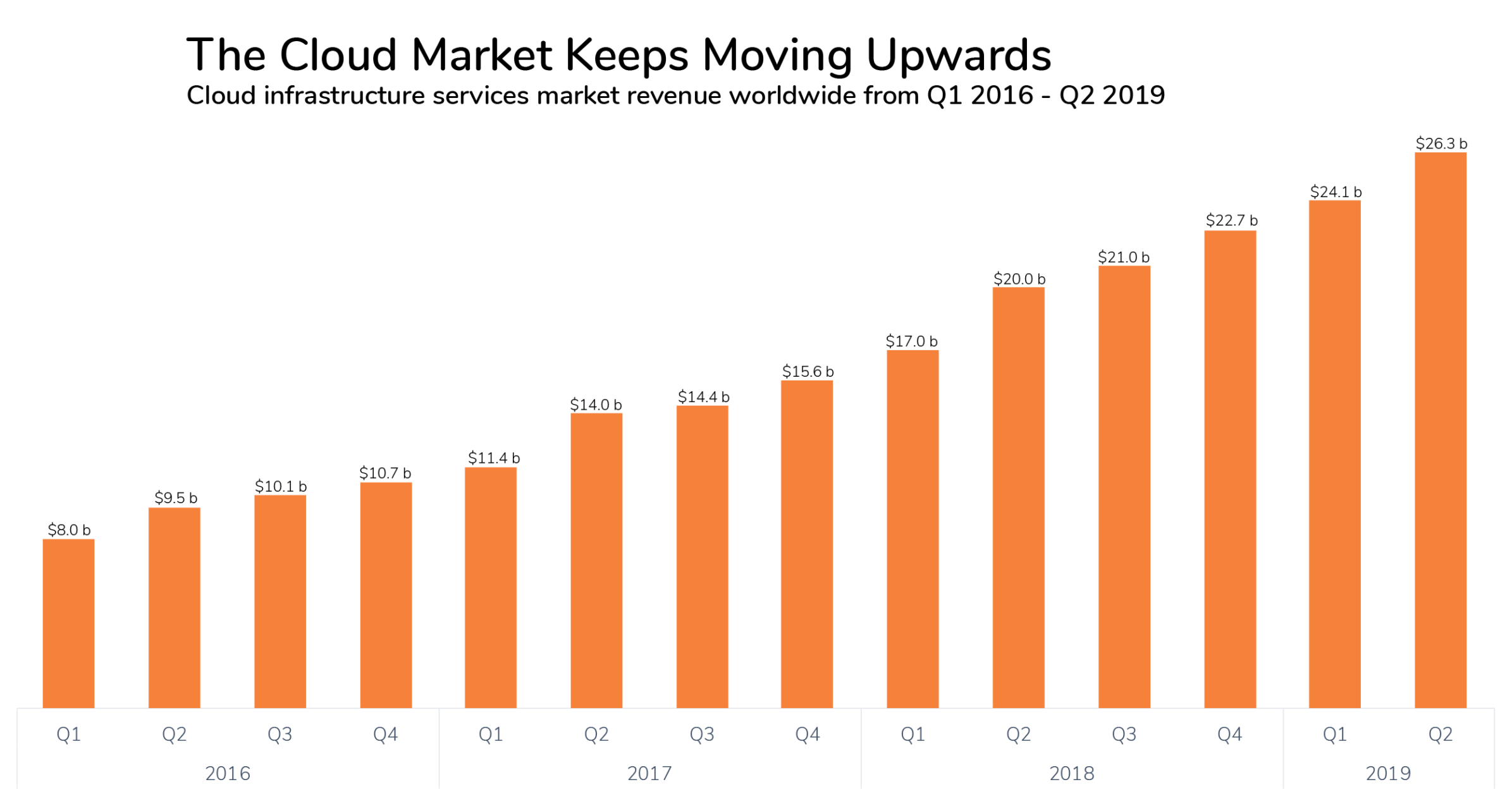 the growth of the cloud market