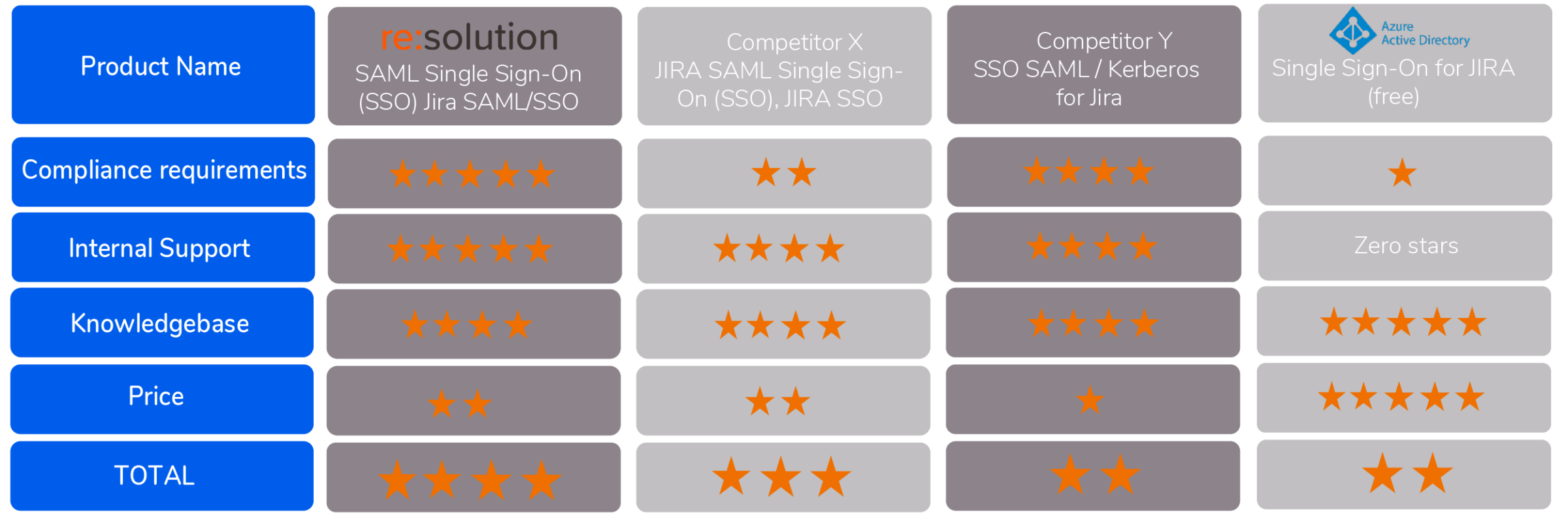 how to evaluate SAML SSO