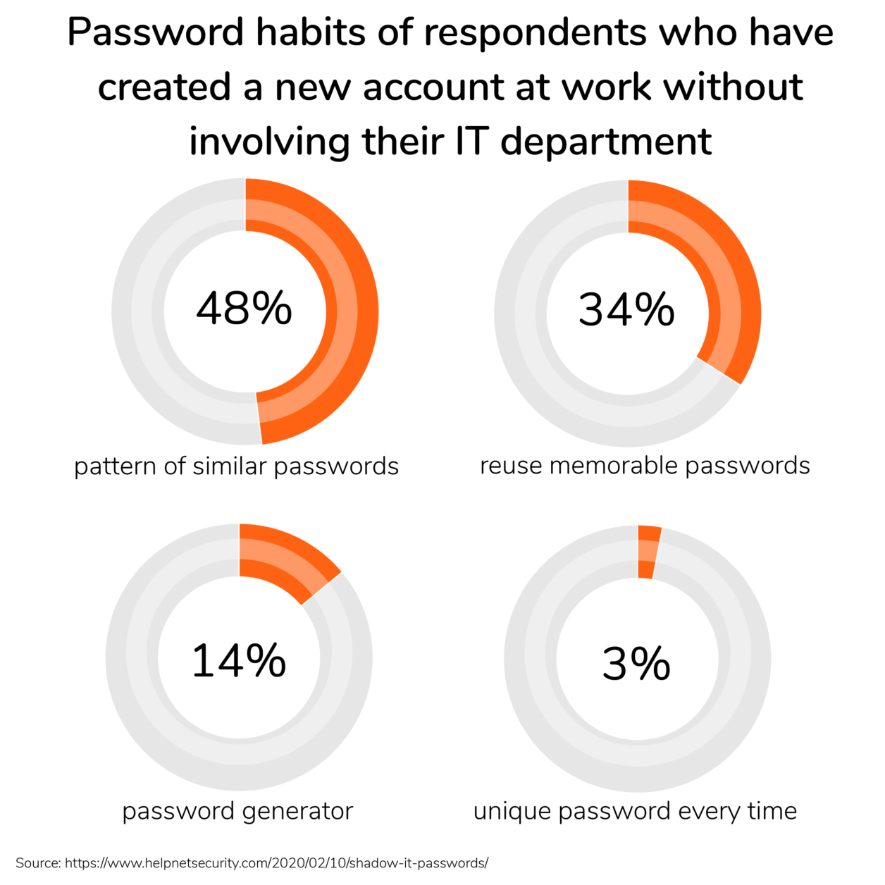 good and bad password habits