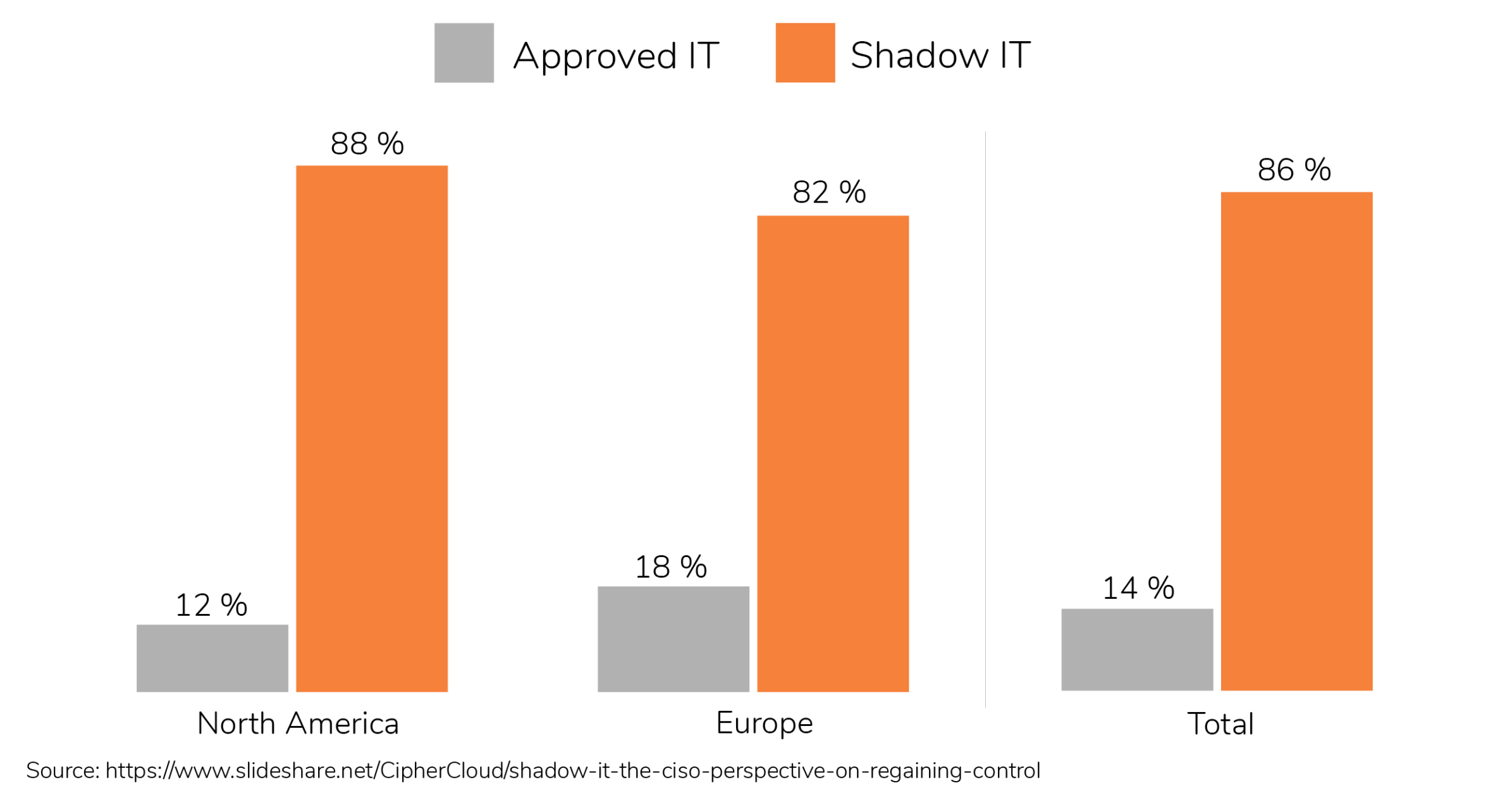 Shadow IT graphs