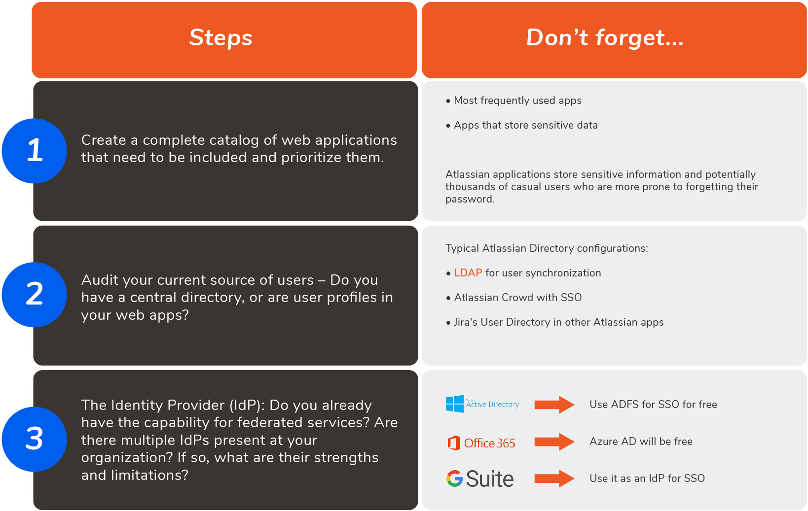 IdP access options