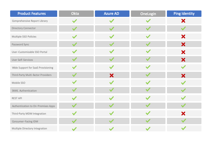 Okta vs Azure AD vs OneLogin vs Ping Identity