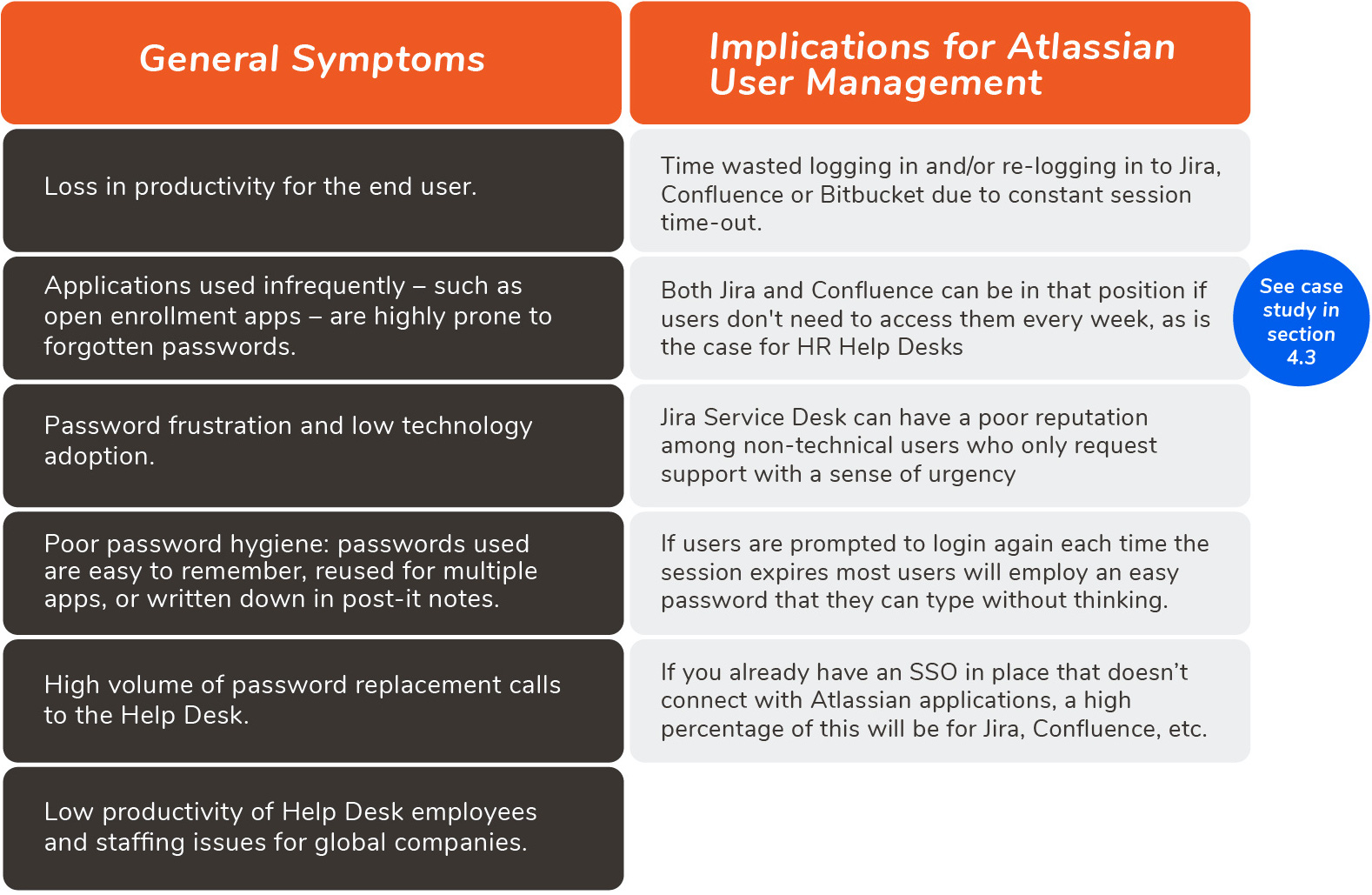 pain points of SAML SSO and implications for Atlassian User Management