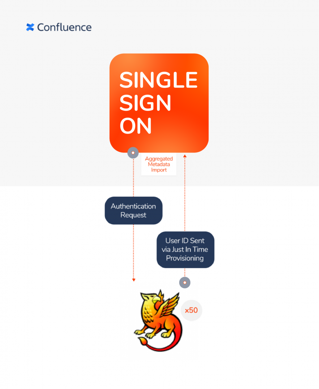 Shibboleth authentication