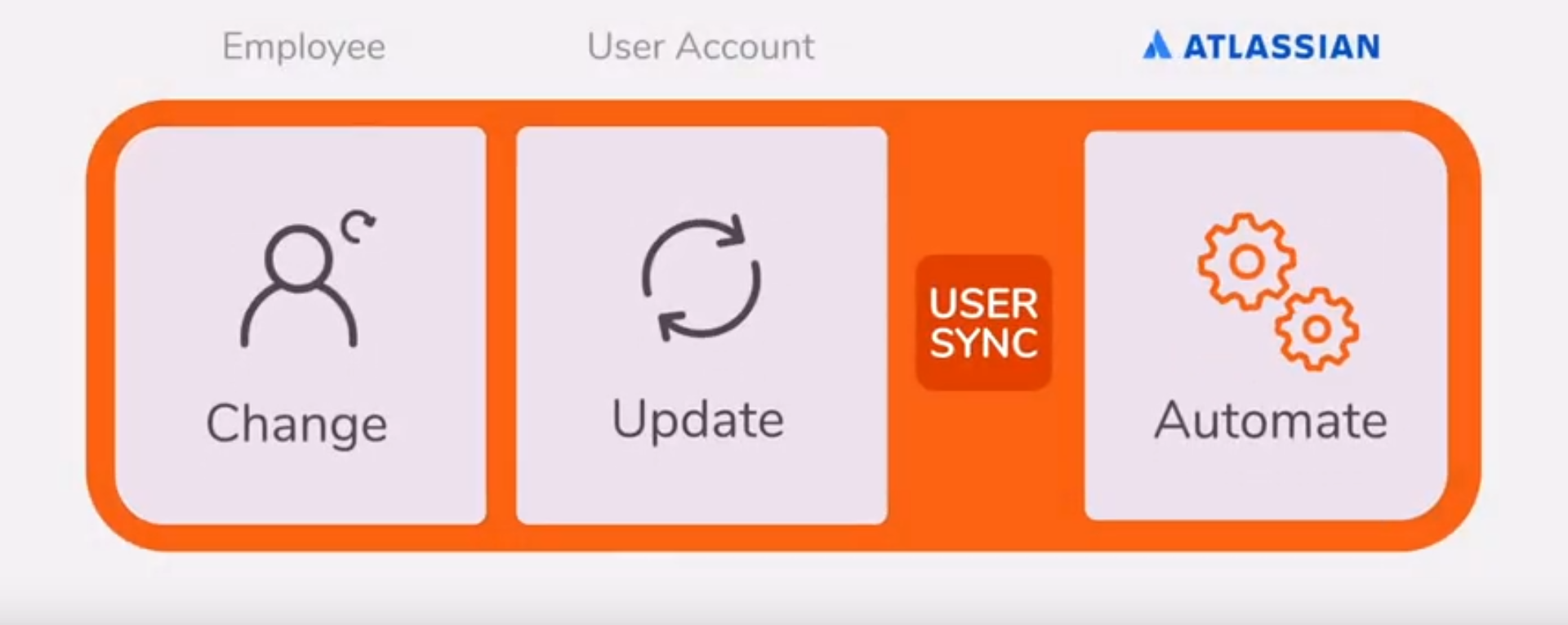 Automatic user provisioning