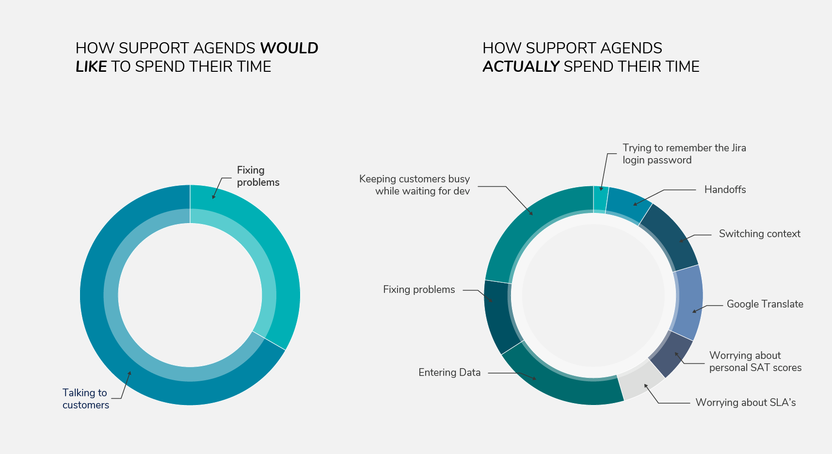 How support agents spend their time in distracting tasks