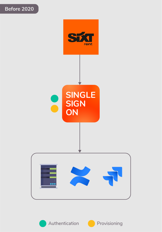 Authenticating and provisioning users with resolution's SAML SSO