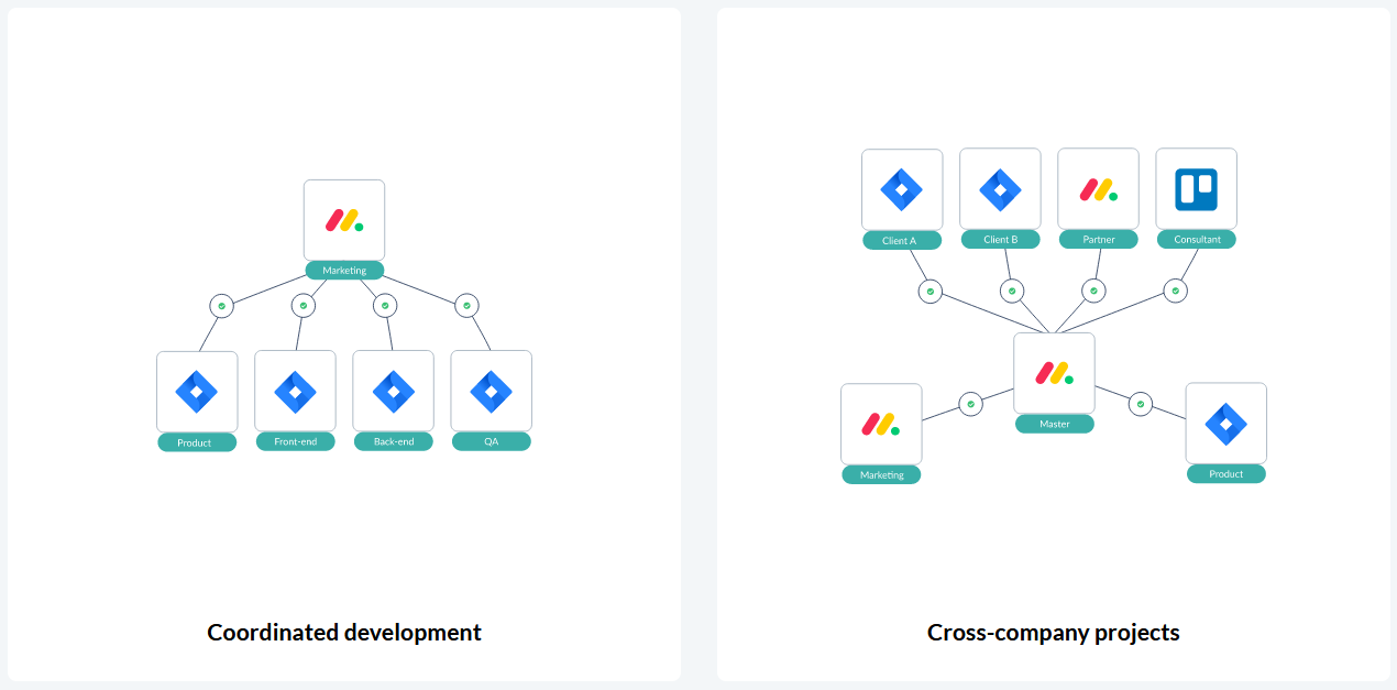 Complex workflow automation between monday.com and Jira cloud with Unito