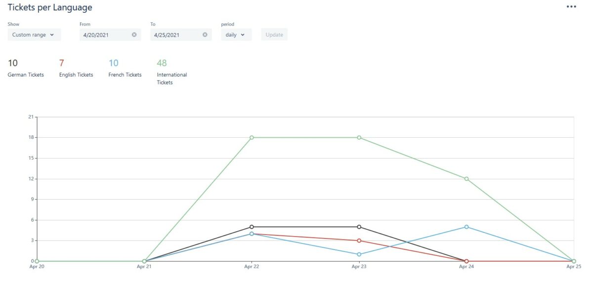 Tickets per language report Jira Service Desk