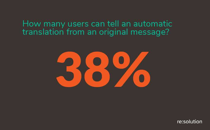 Only 38% of users can tell an automatic translation from an original message