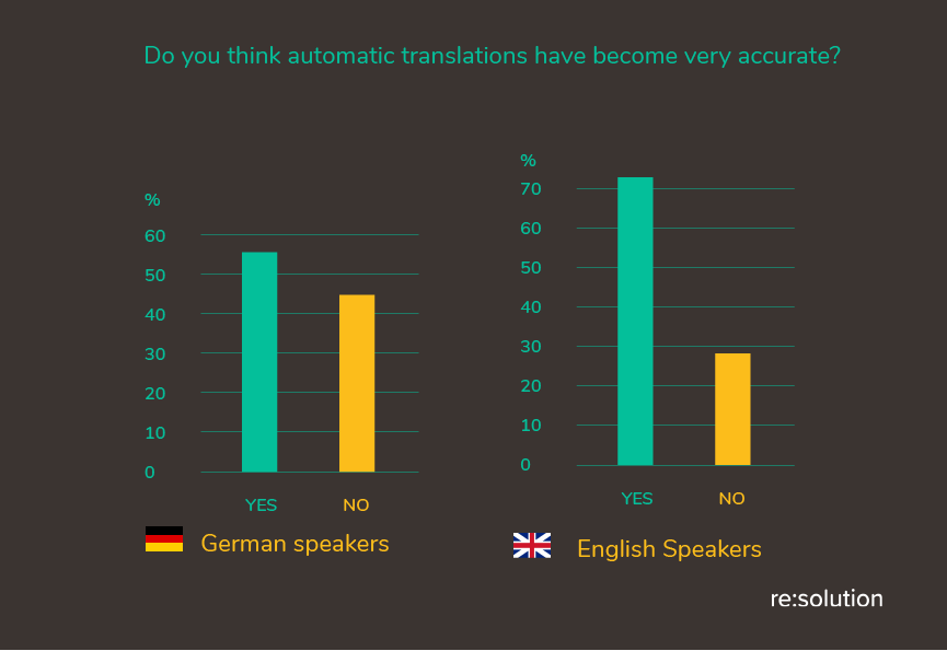 Expats are heavy adopters of automated translations