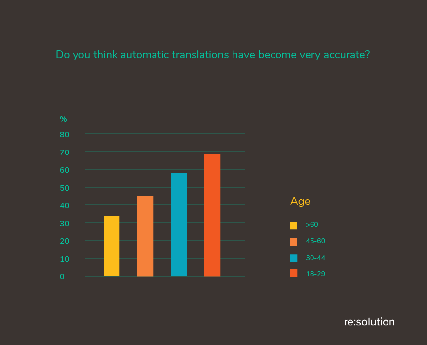Younger adults have a high concept of automated translations.