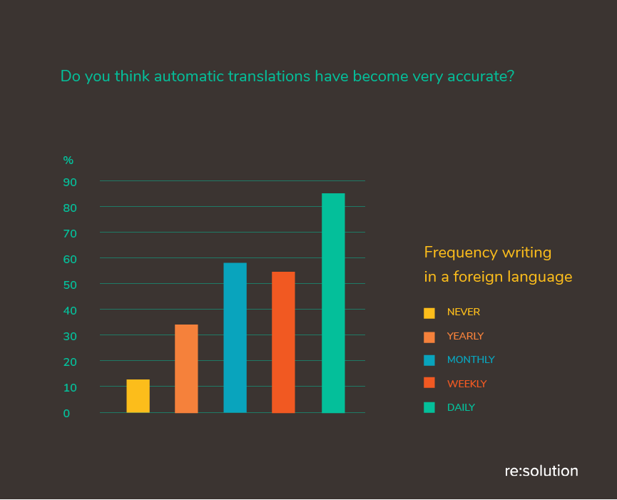 Paradoxically, users who write in English every week have the highest concept of automated translations.