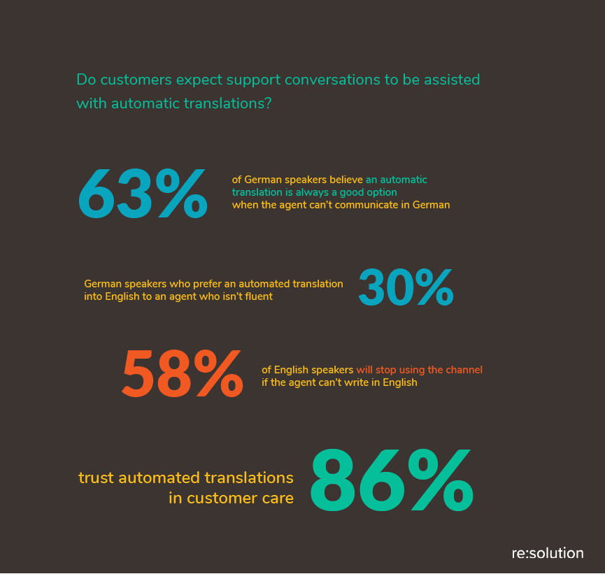 In 2021, it's already acceptable for most users to get help through automated translations