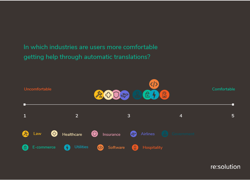 Hospitality, software, utilities, and e-commerce are the most accepted industries for Automated Translations in Support Conversations