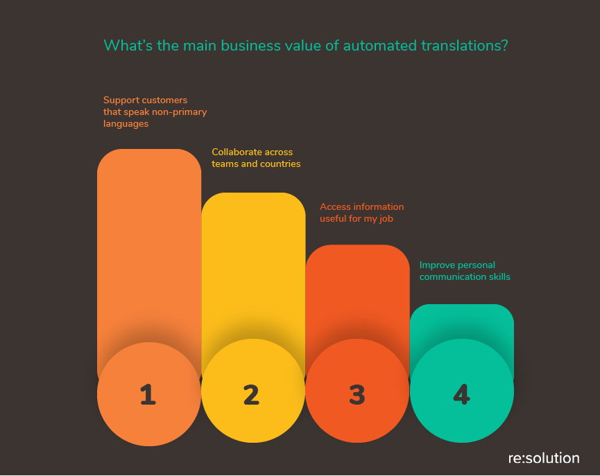 Supporting customers is the main business value of automated translations