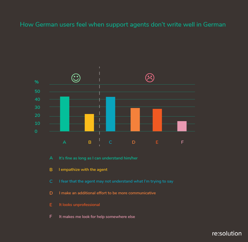 Receiving support communications in poor German looks unprofessional to almost 30% of German users.