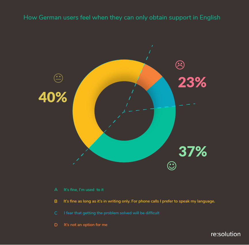 1 in 4 German users feel uncomfortable communicating in English with support