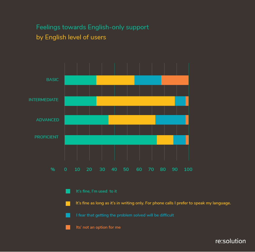 English support is more acceptable to proficient speakers.