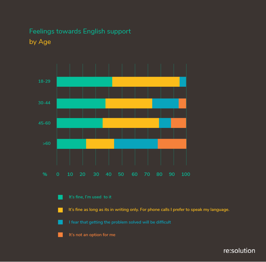 Is it ok to support foreign customers in English instead of their own language?