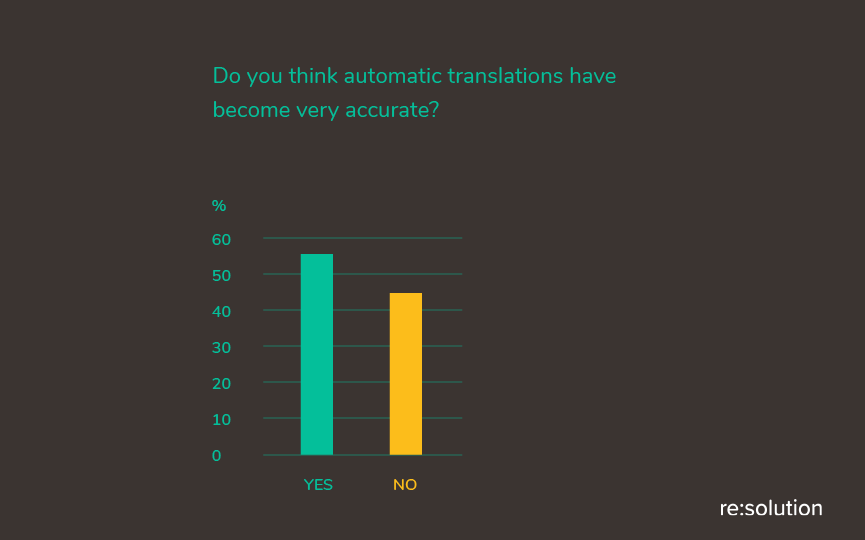 Most users think automatic translations have become very accurate