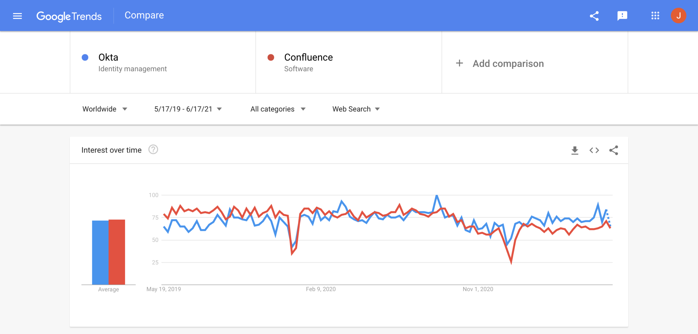 Okta and Confluence evolution chart on Google trends