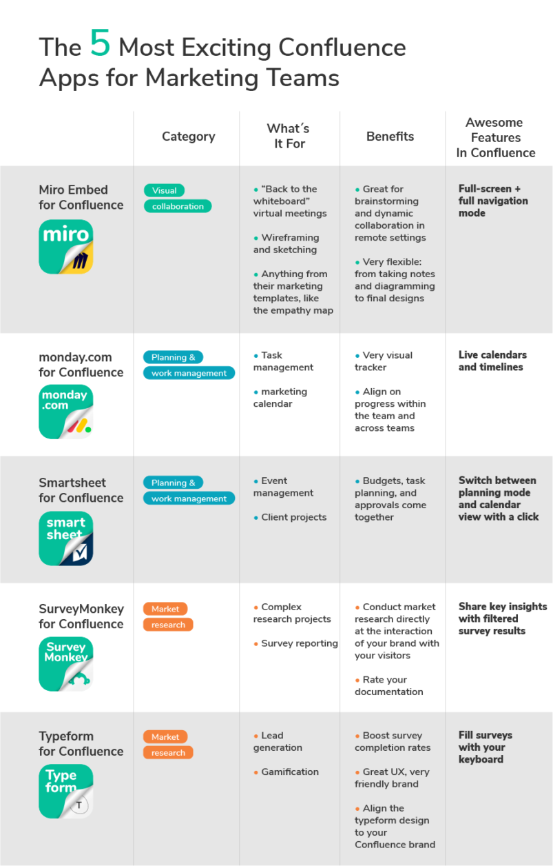 summary table with Confluence apps for marketing teams