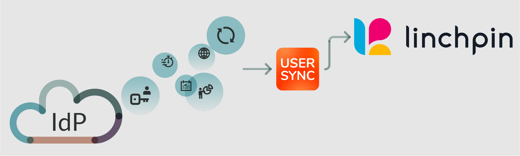 idp - usersync - linchpin