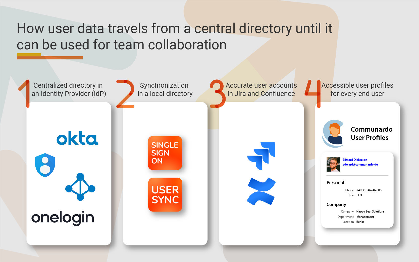 User Profiles Jira and Confluence contact details Communardo