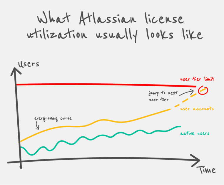 license upgrade Jira diagram