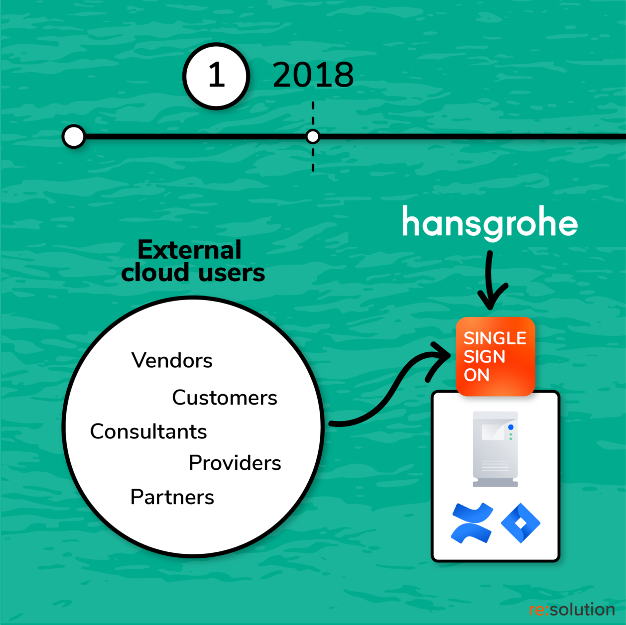 user provisioning for external cloud users into Confluence