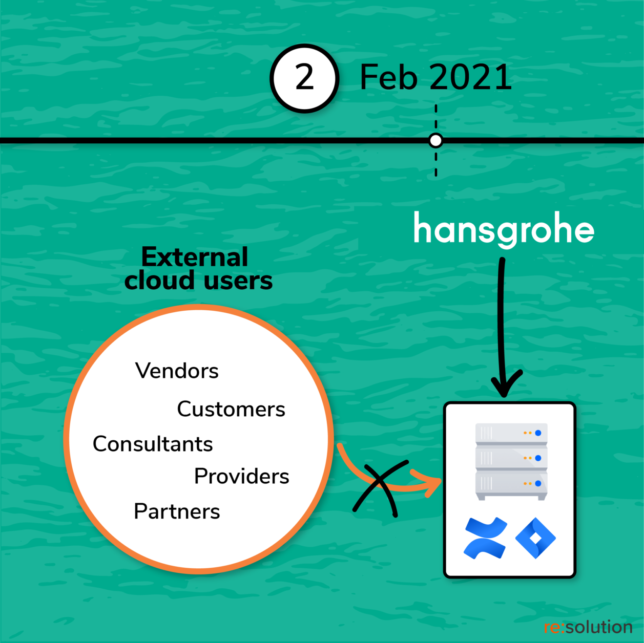 user provisioning with Confluence and Jira Data Center