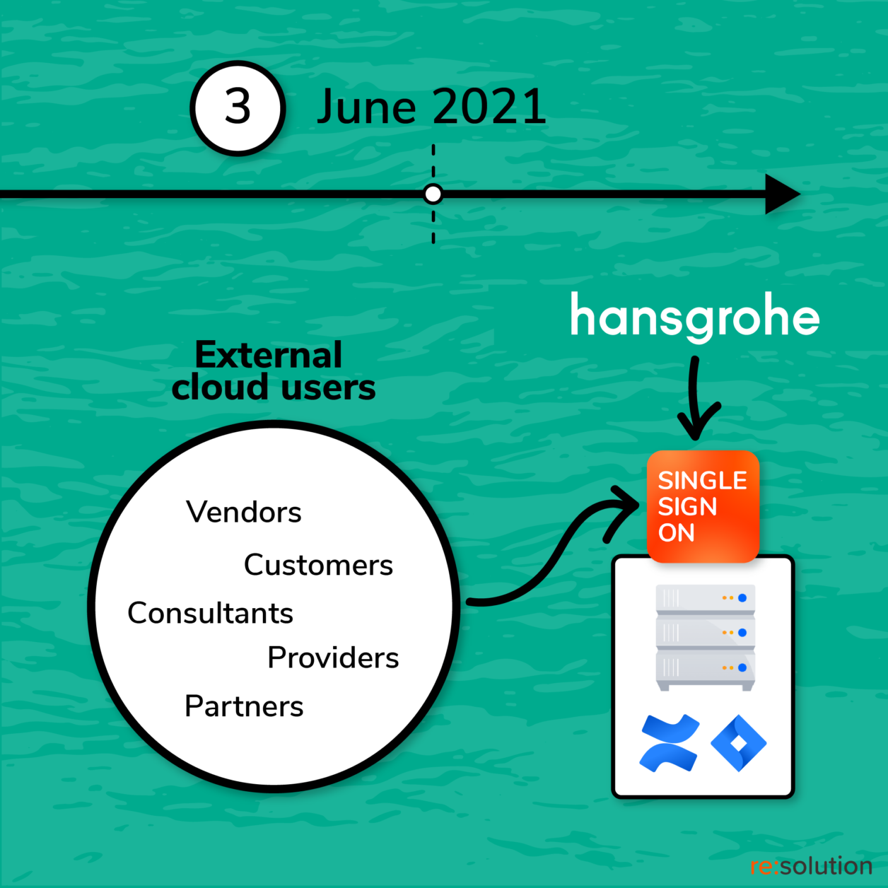 external cloud users provisioned into Confluence and Jira Data Server with the resolution Single Sign On app