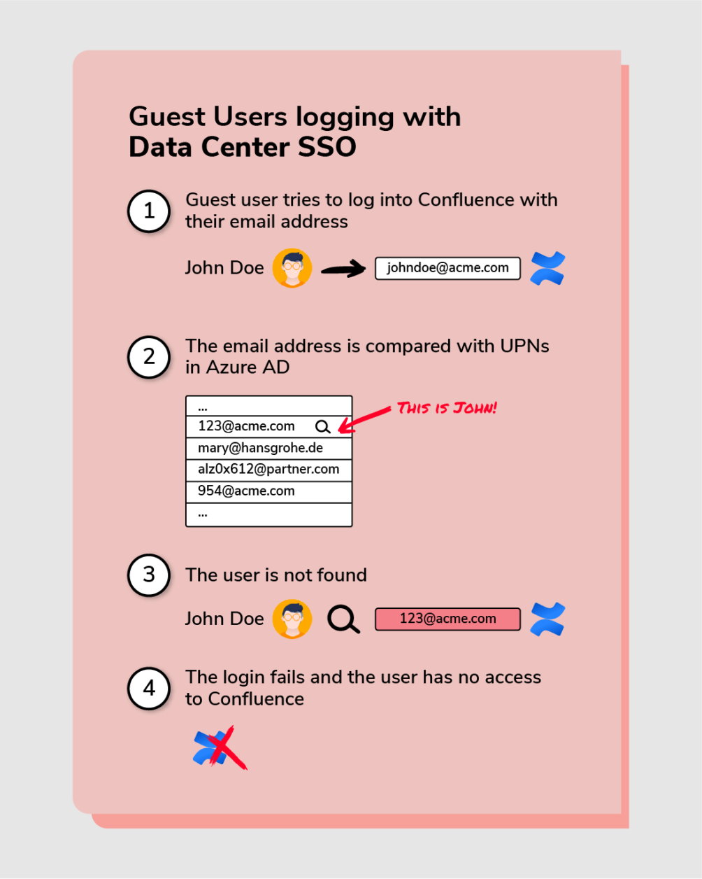 authentication error for guest users logging with Data Center SSO 