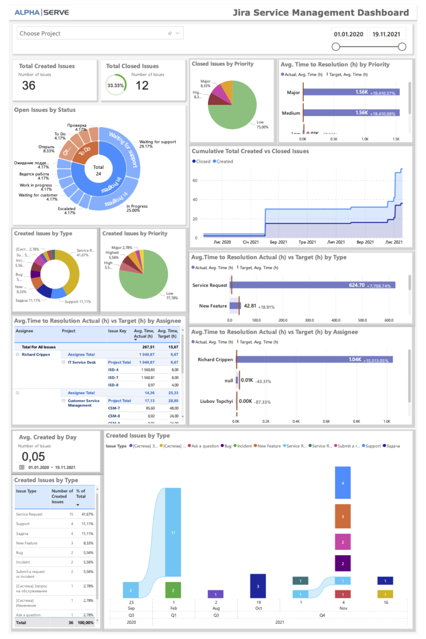 Jira Service Management Dashboard built with AlphaServe’s Connector for PowerBI