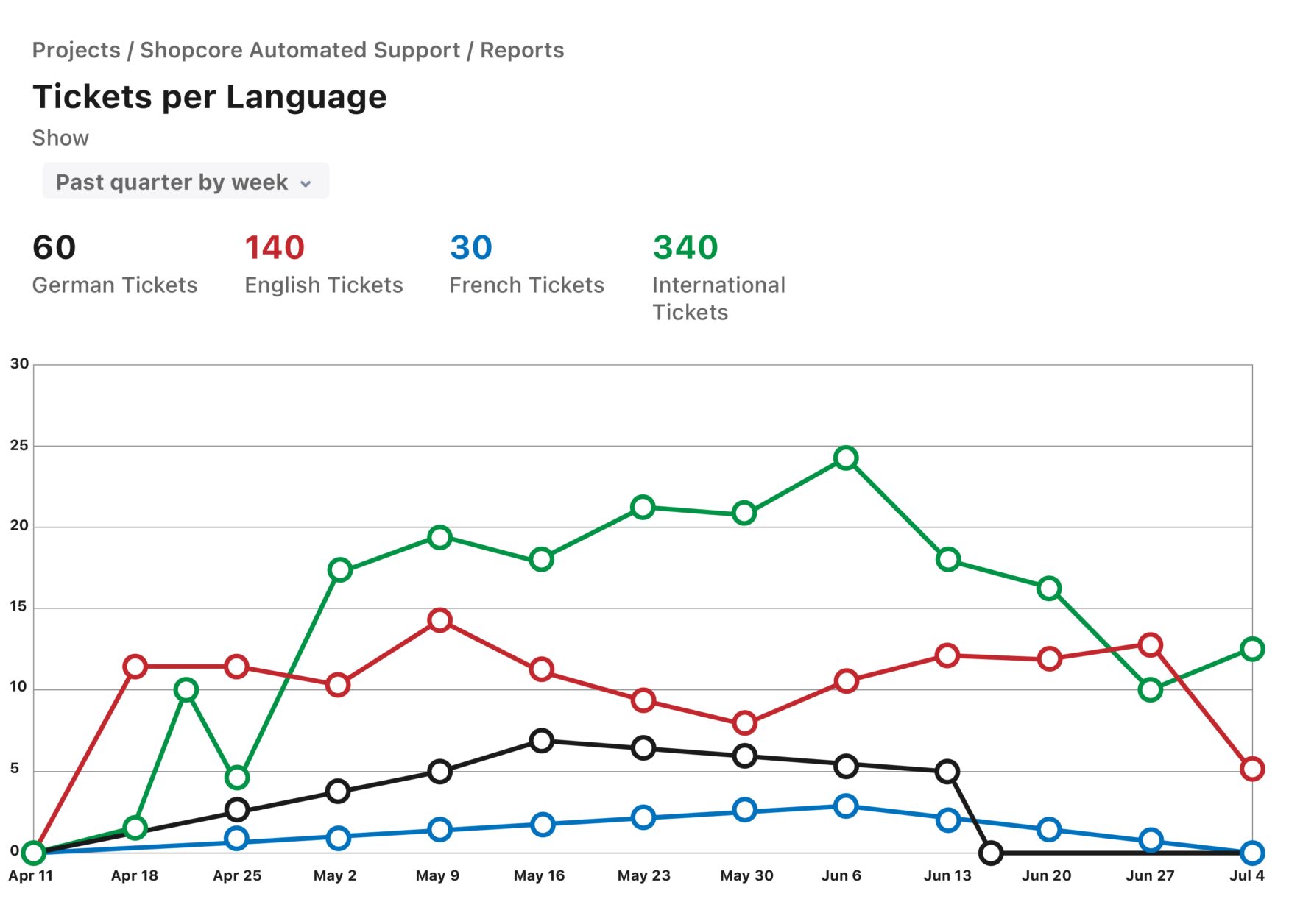 Tickets per language report in a multilingual Jira Service Management