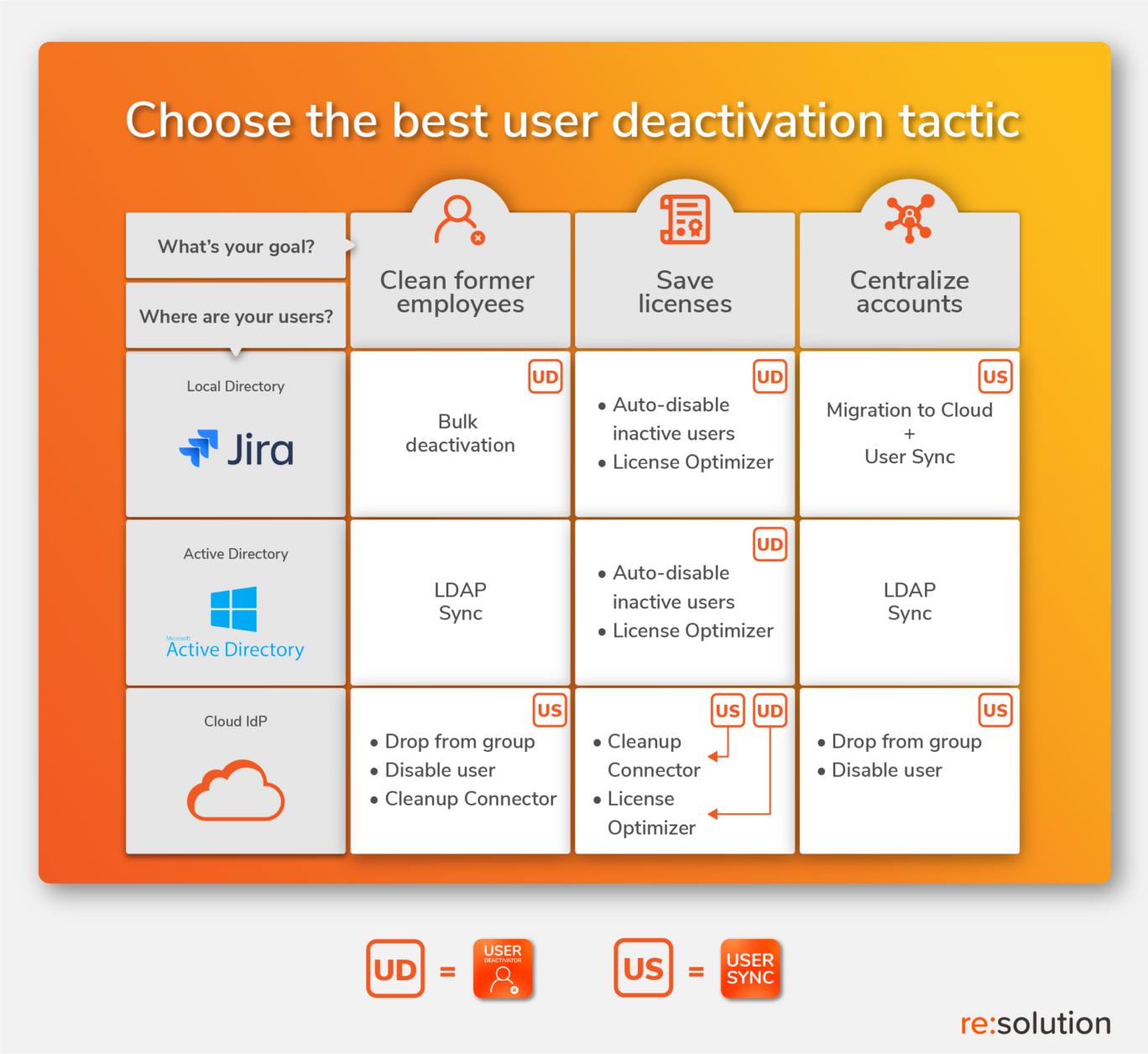 User deactivation summary map