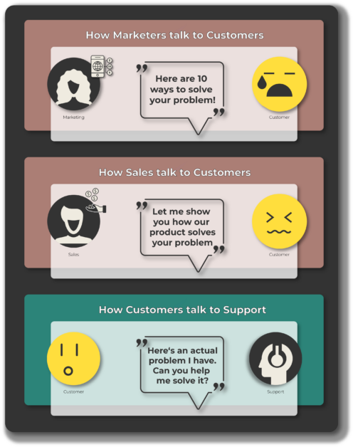 how support, marketing and sales teams talk to customers.