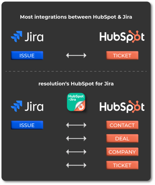 HubSpot Jira syncs