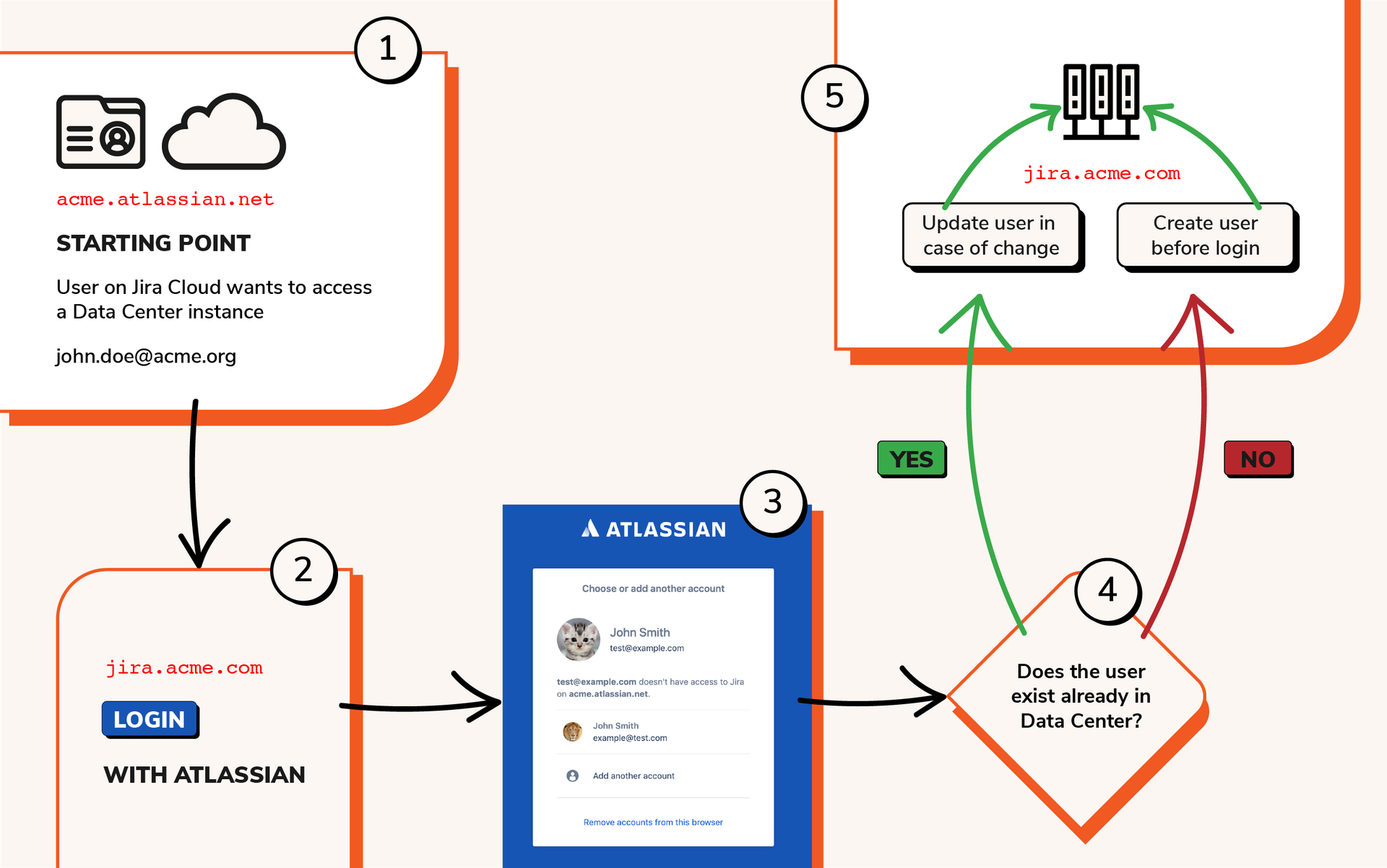 Flow for logging with Atlassian into on premise instances