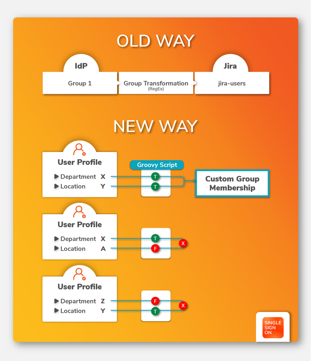 diagram of a script in groovy code that evaluates user profiles and makes group assignments if two conditions are met