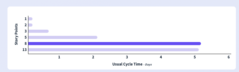 Average cycle time by story points