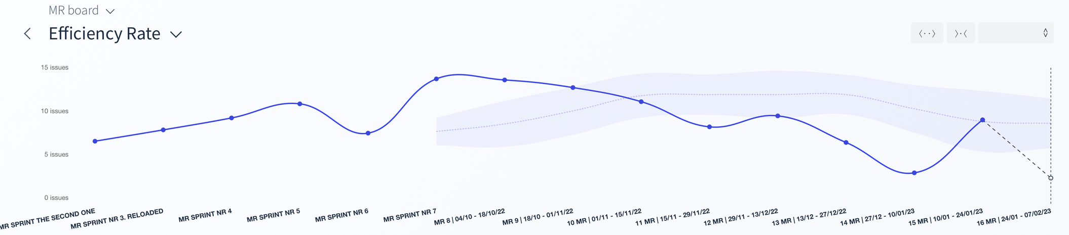 Efficiency rate measured by Umano