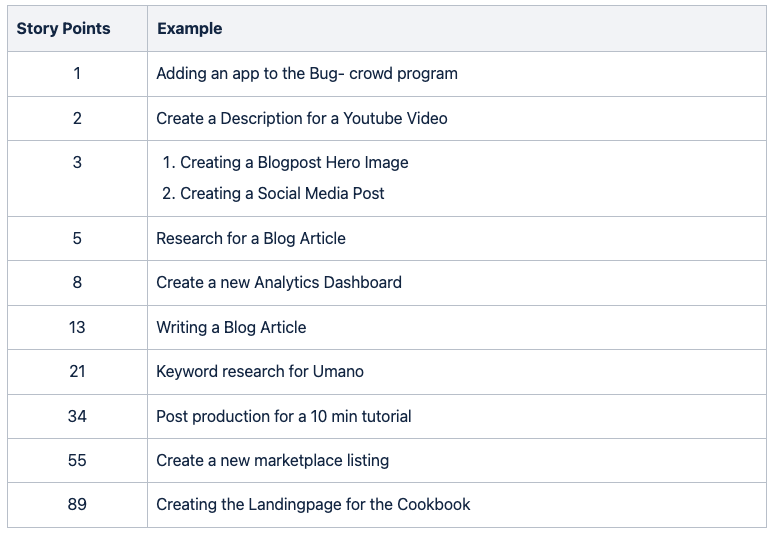 story points examples in the marketing team