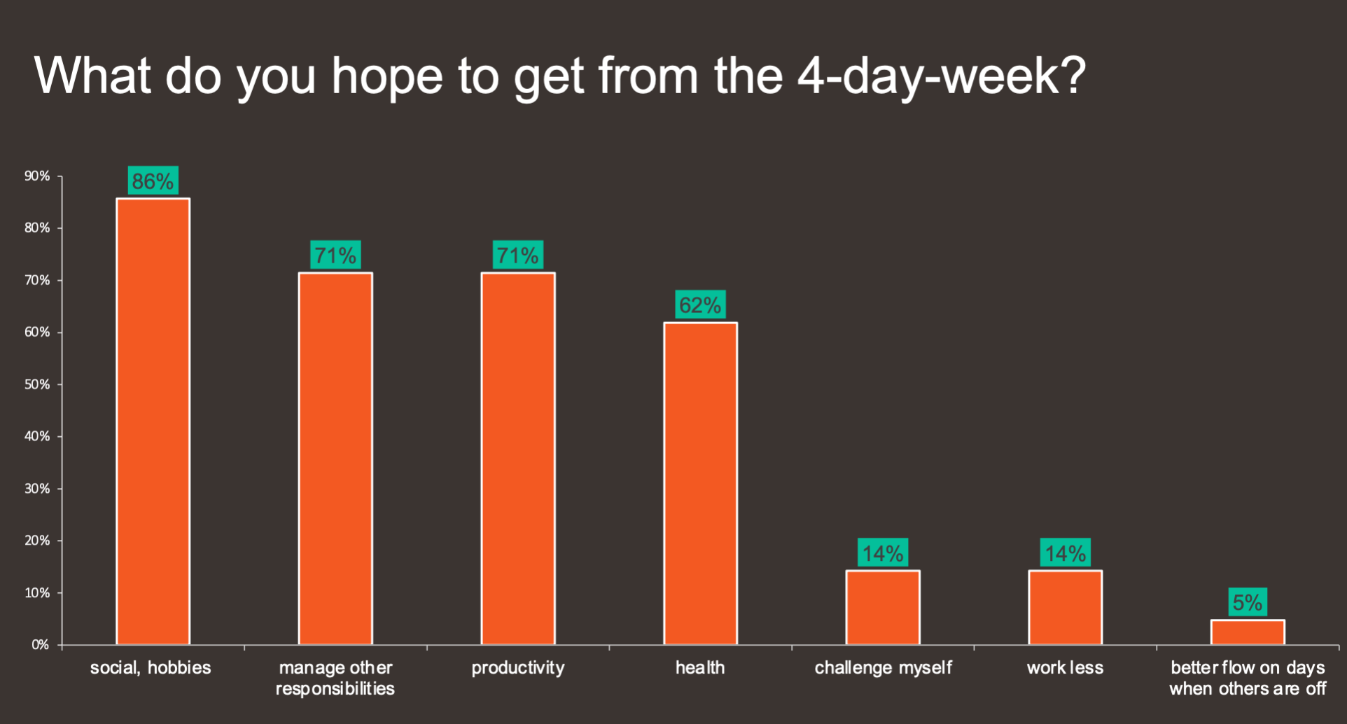 expectations for the 4-day week