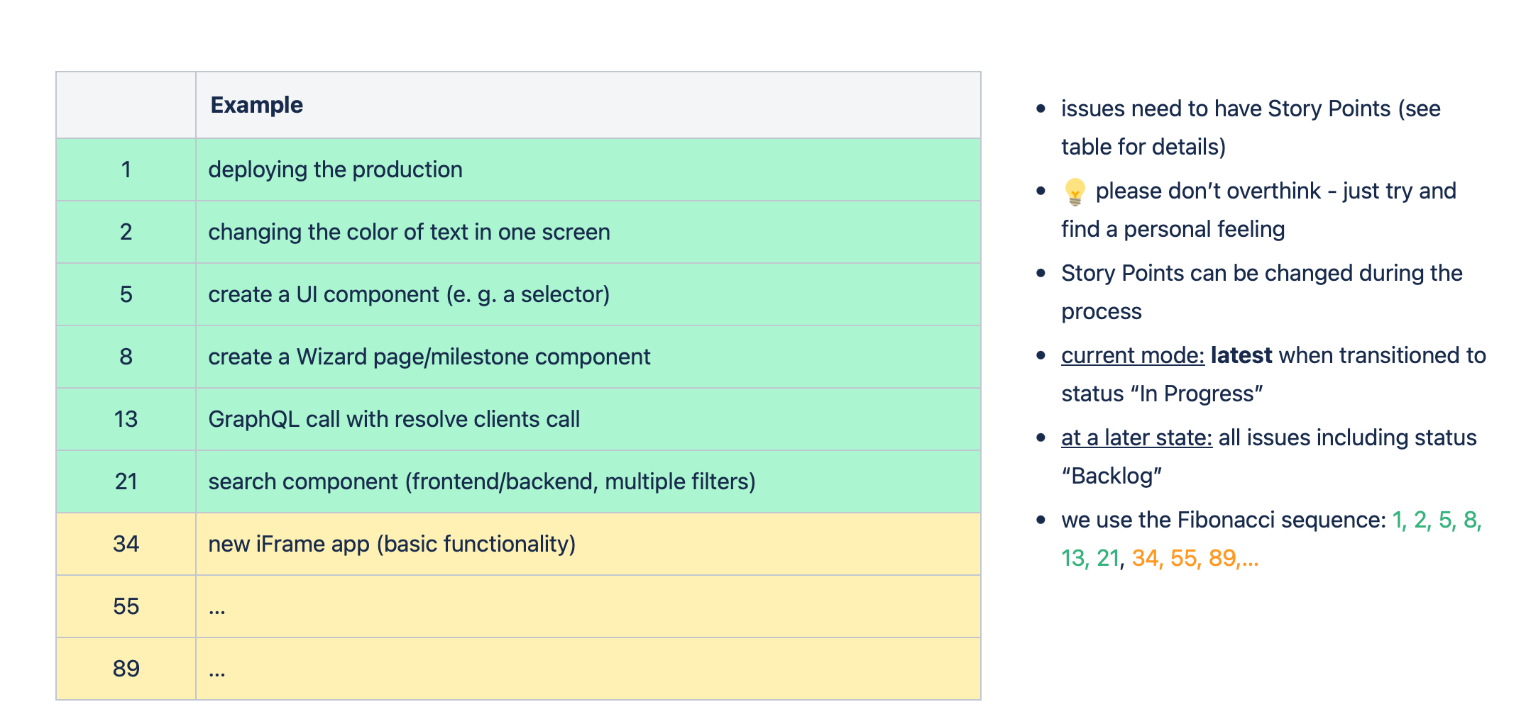 A table with a Fibonacci scale with story points