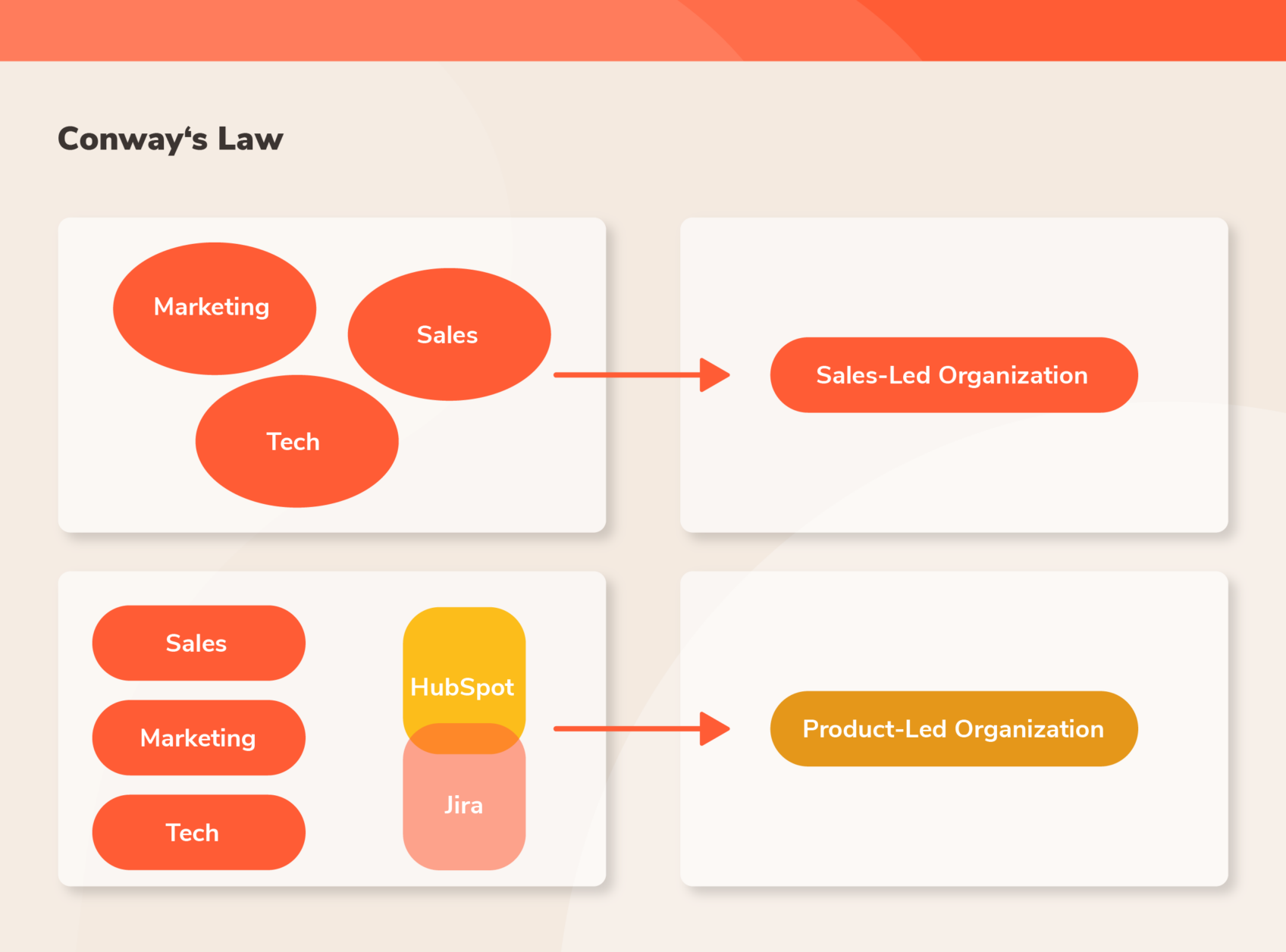 illustration of the consequences of Conway's law applied to companies that run HubSpot and Jira in parallel or in an integrated fashion