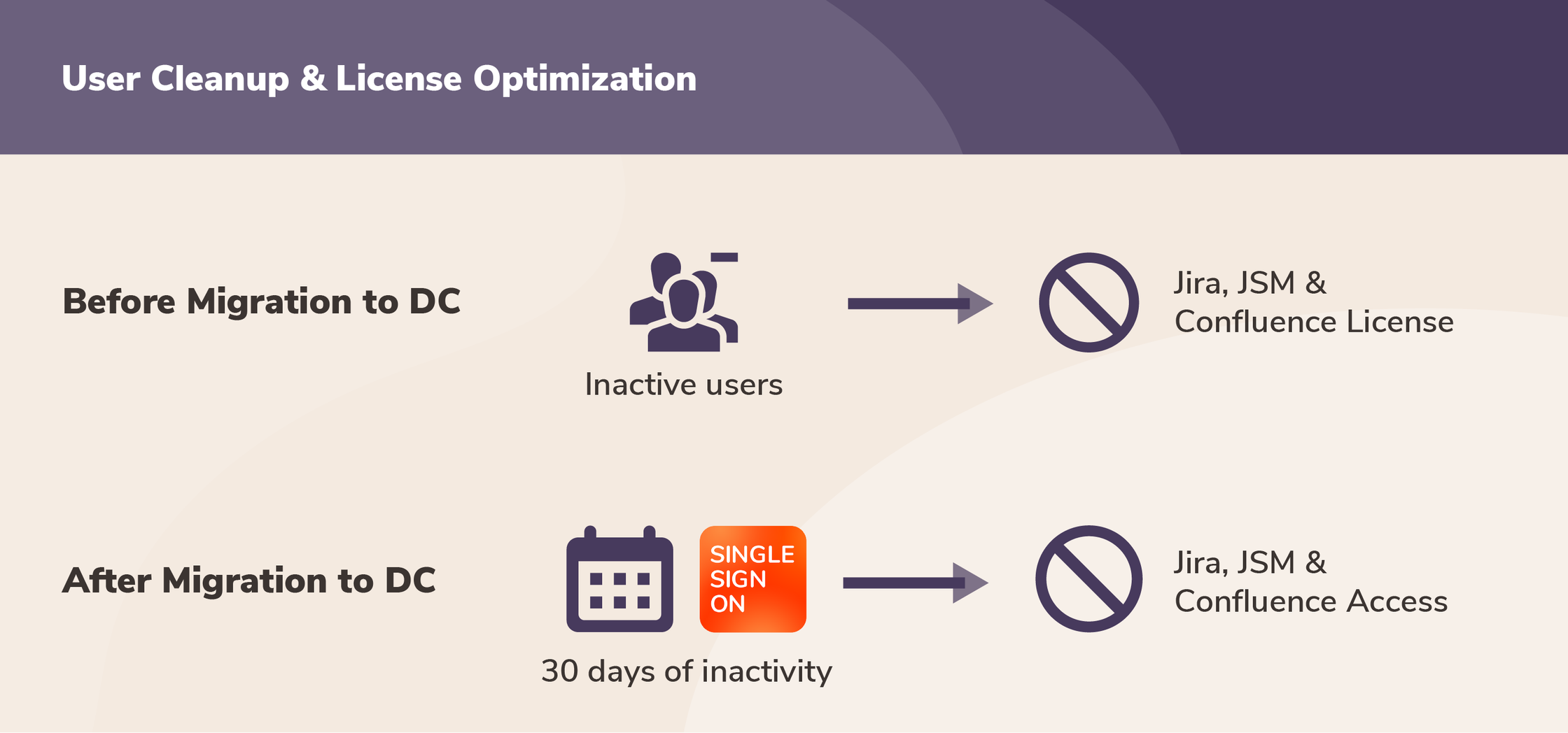 Licensing cleanup before and after migration