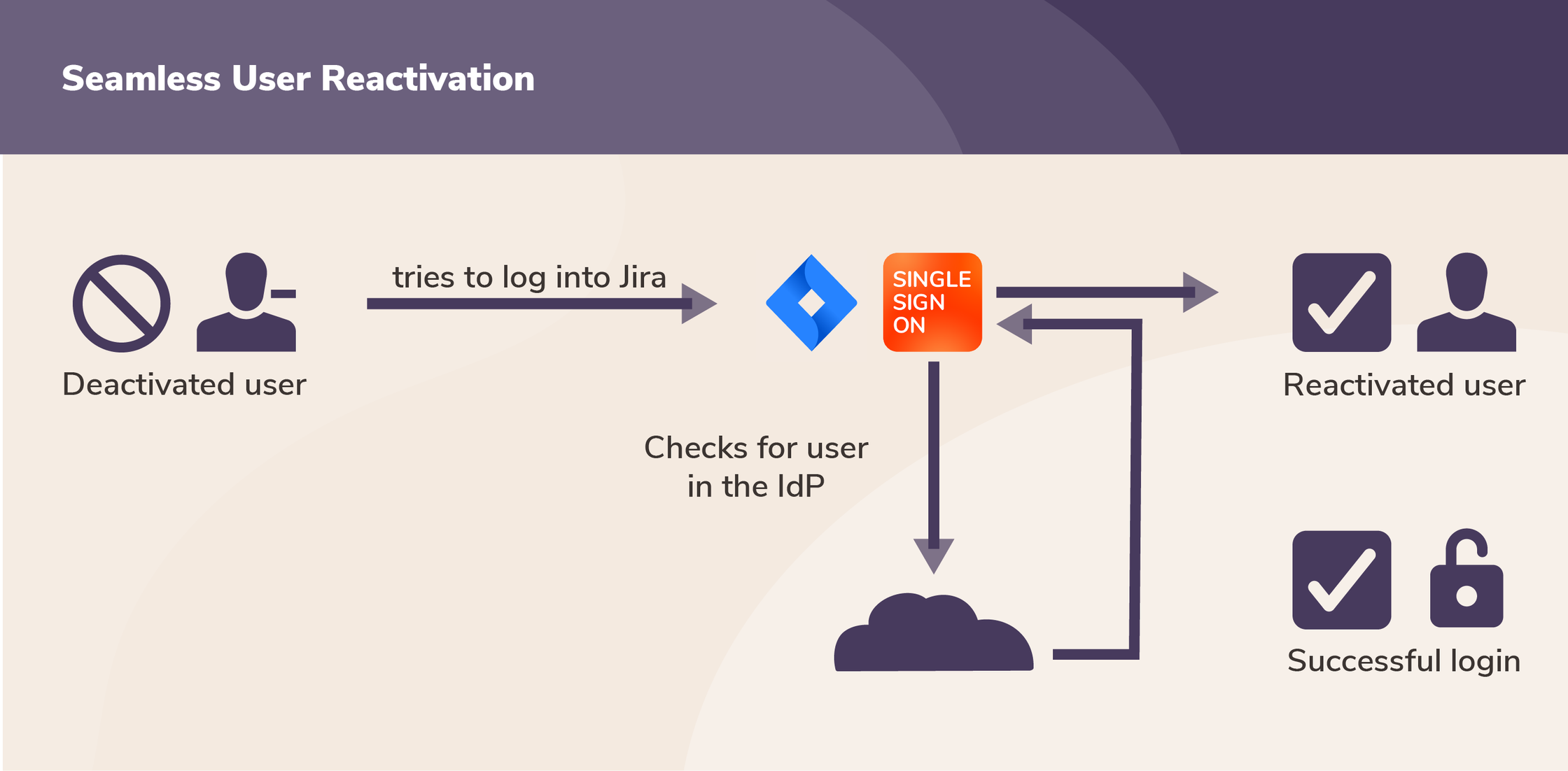 Inactivated users regain access seamlessly with SAML